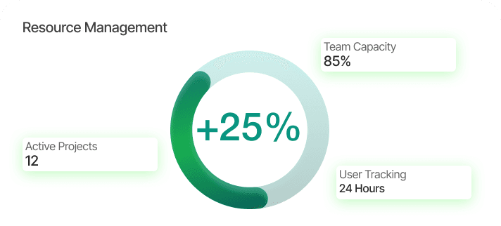 Resource Planning & Management
